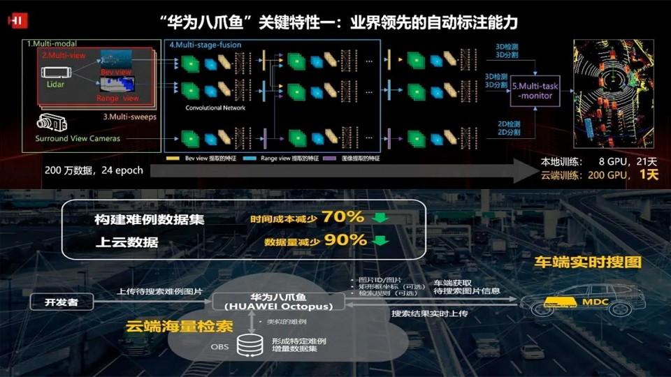 华为给自动驾驶云服务的命名是八爪鱼,包含了数据,高精地图,算法