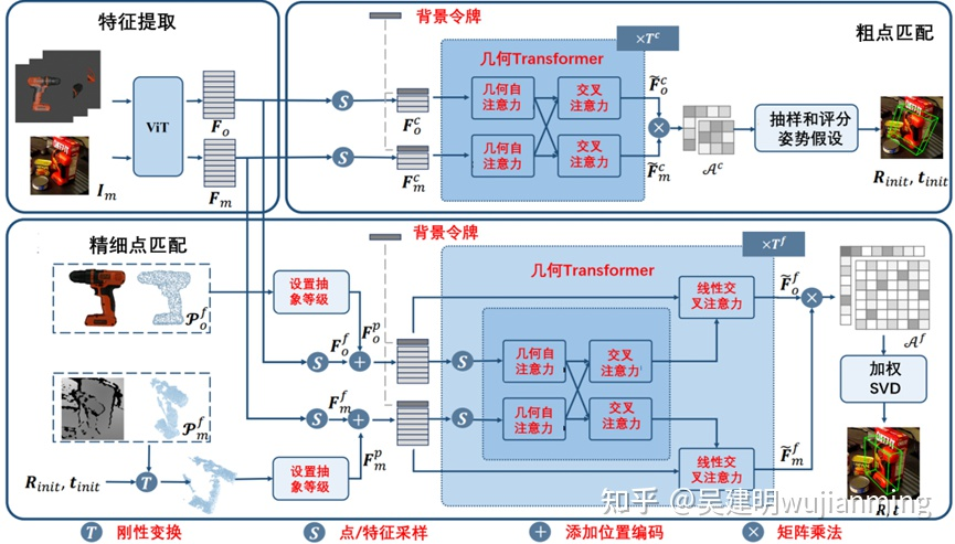 分段任意模型满足零样本6D对象姿态估计