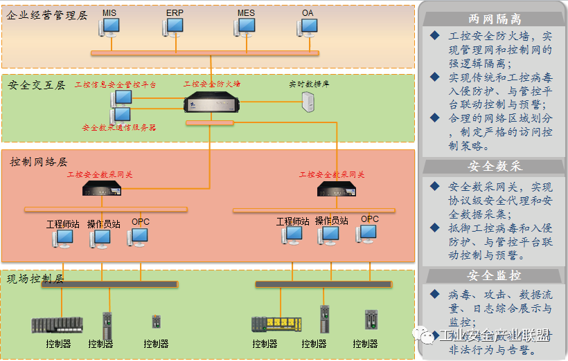 应用安全,数据安全等,任意一个方面的安全隐患都会造成整个工业控制