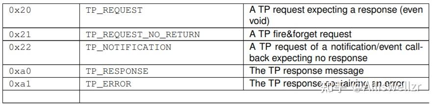 一文了解SOME/IP协议及服务发现 - 知乎