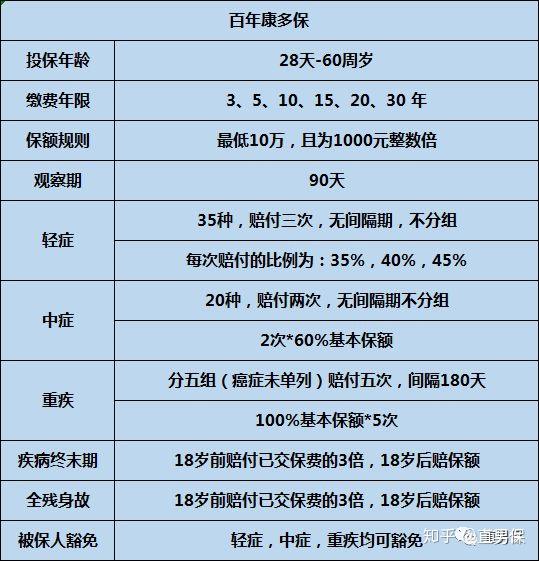 保险责任那康多保这款产品的性价比高在哪里呢?