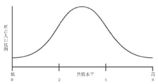测试你(或你的孩子)的共情能力/商数(Empathy Quotient,EQ)| 测试你的孩子自闭症程度 - 知乎