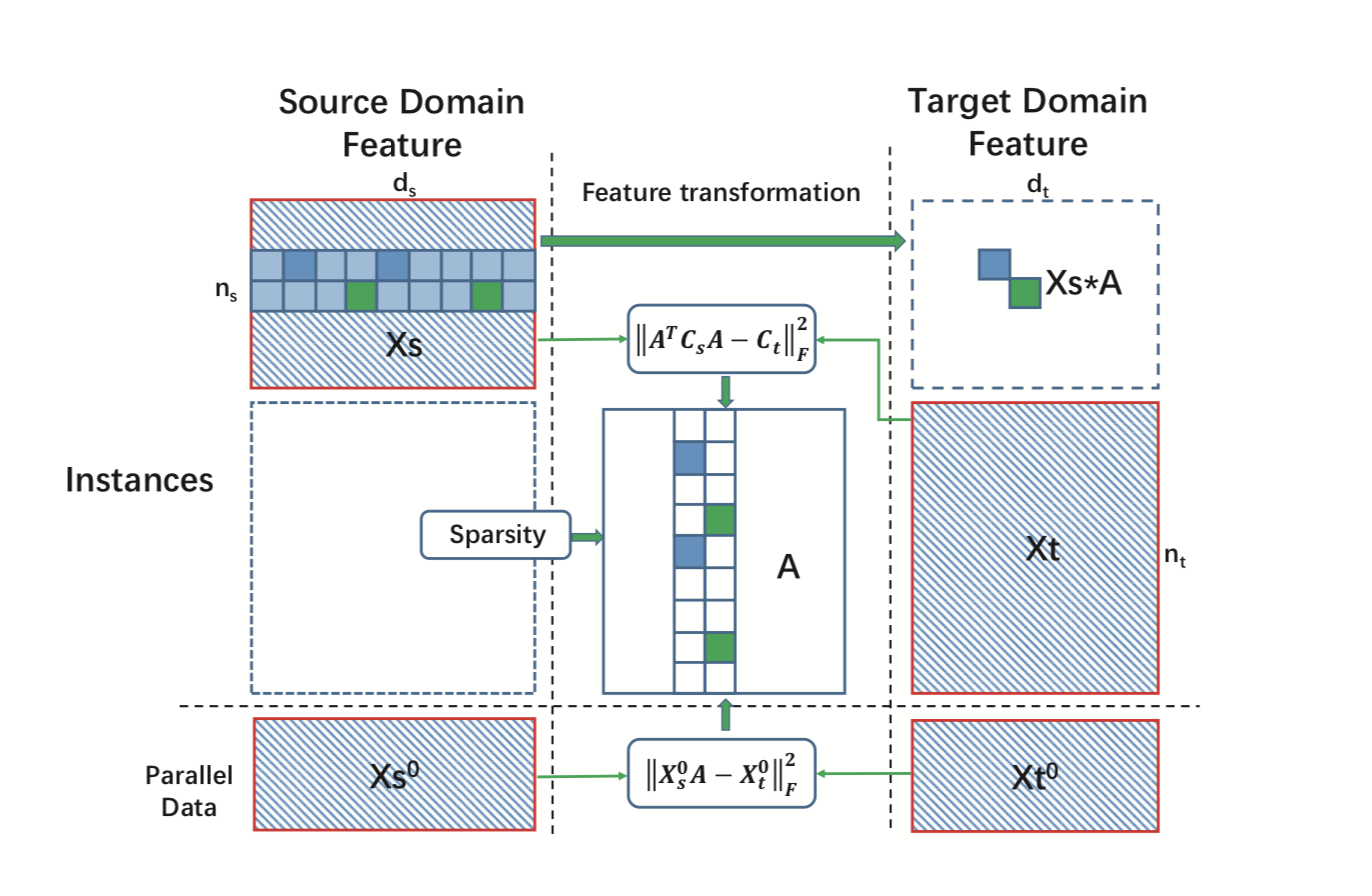 7种常见的迁移学*的代码+论文+简介 7种常见的迁移学*的代码+论文+简介