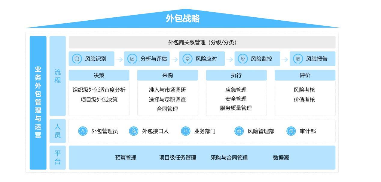 解讀:信息科技外包管理體系的建立是建立在銀行保險機構的戰略目標之