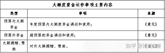 【企业合规】国有企业“三重一大”决策实务合规要点 - 知乎