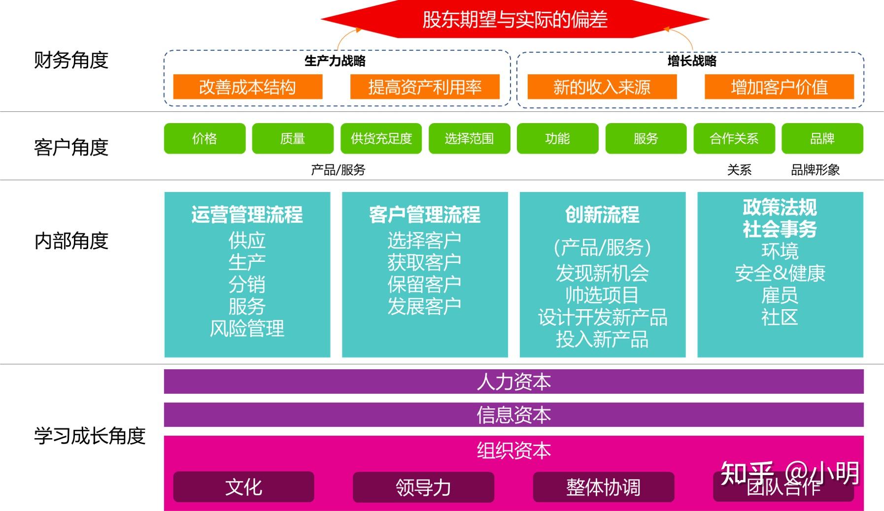 工作必备工具之战略地图