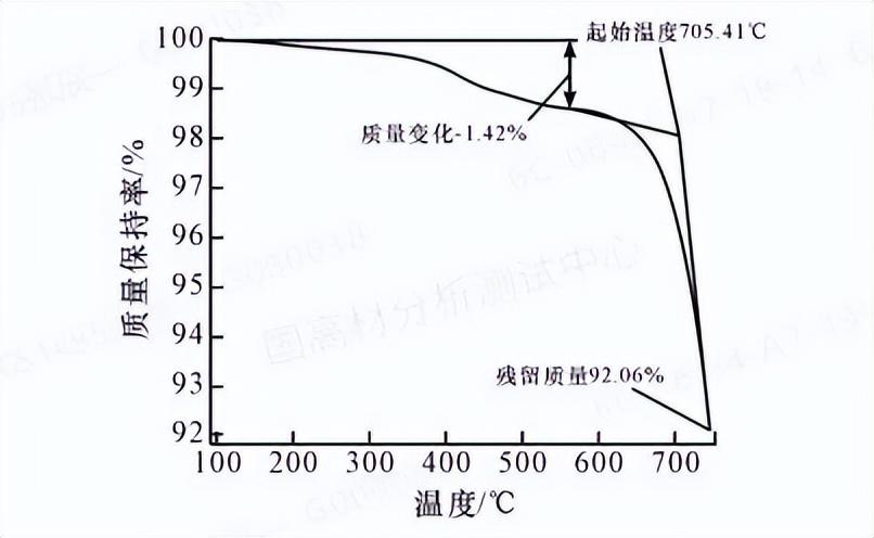 利用 tga 对碳酸钙进行热重分析,升温速率 20显分解,750 ℃ 时碳酸钙