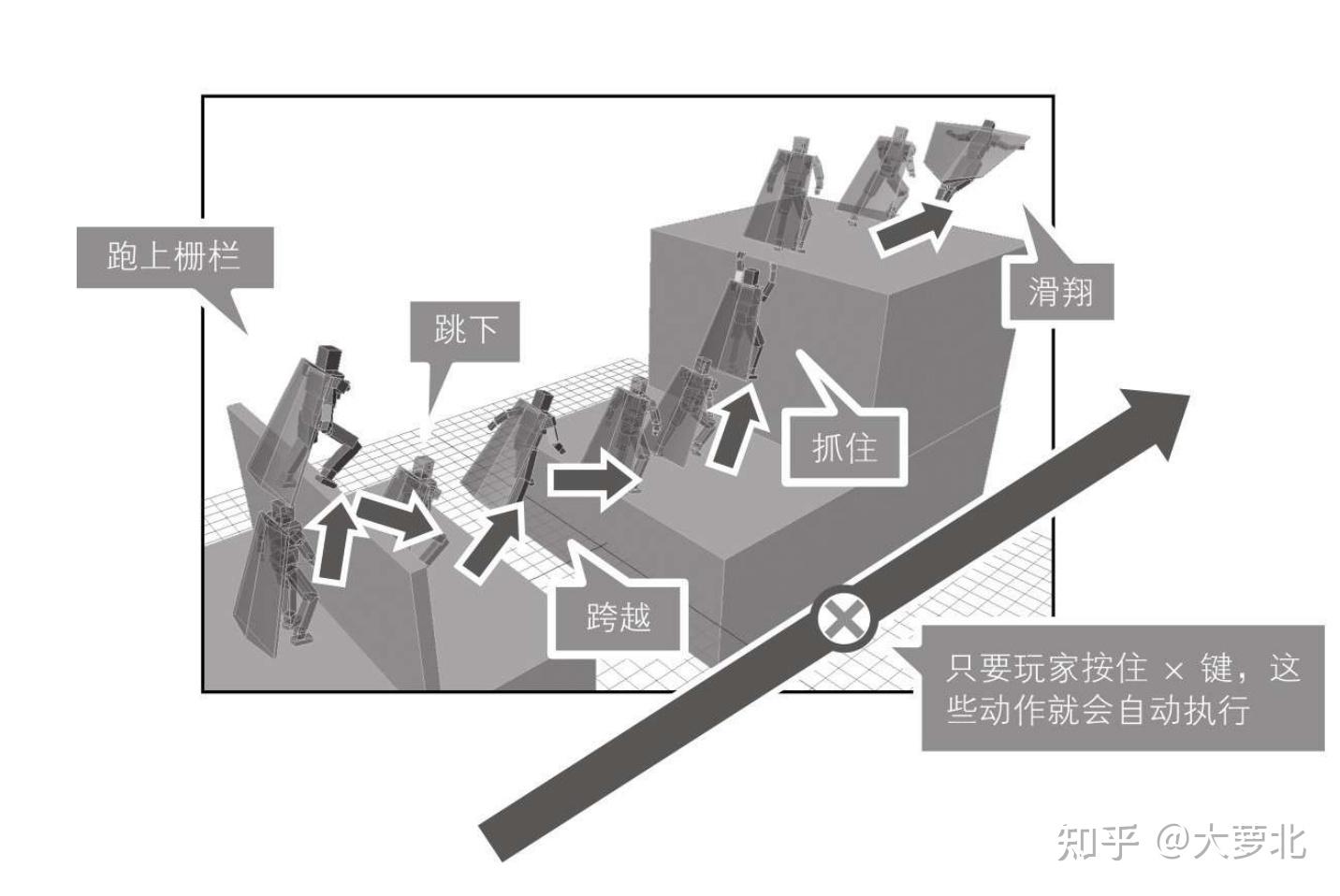 游戏设计的236个技巧:游戏机制、关卡设计和镜头窍门④ - 知乎
