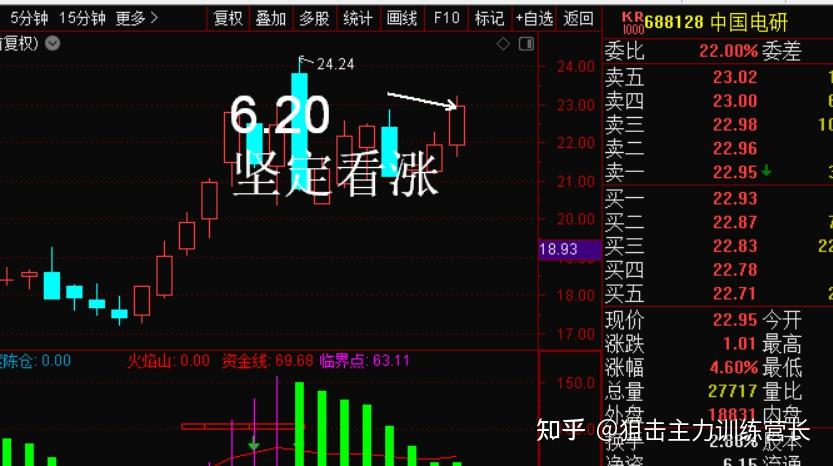 坚定看涨中国电研688128