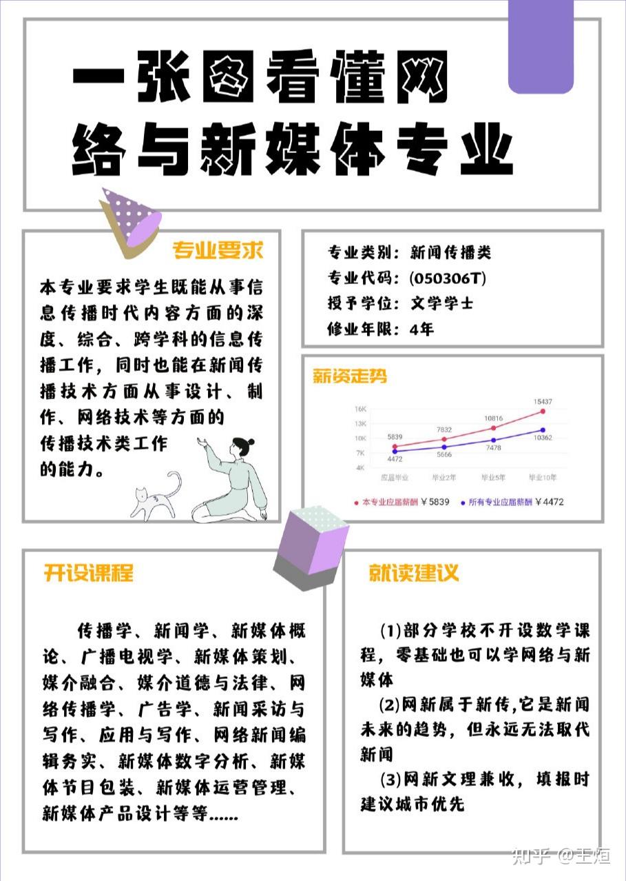 网络与新媒体这个专业就业真的很好吗? - 知乎