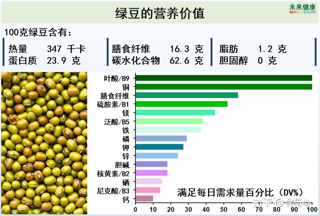 总之,绿豆是一种营养价值非常高的食物,具体总结如下图.6.