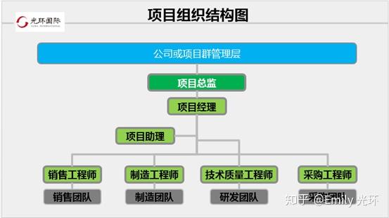结构产生效率打造网状的项目组prince2项目组织的结构优势