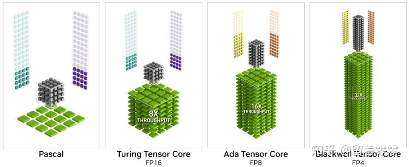 LLM 的最新AI（芯片）加速器及优化算法 ：GPU|ASIC/CHIPLET/PIM(Processing-in-Memory)|CIM ...