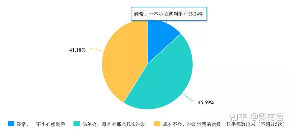 怎麼樣讓人衝動消費「怎麼促進消費者產生衝動購買」