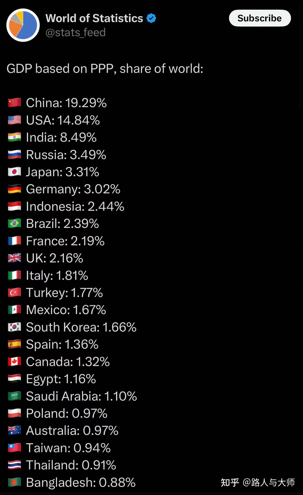 基于购买力平价（PPP）计算的国内生产总值（GDP）占全球总GDP的份额从这里开始- 知乎