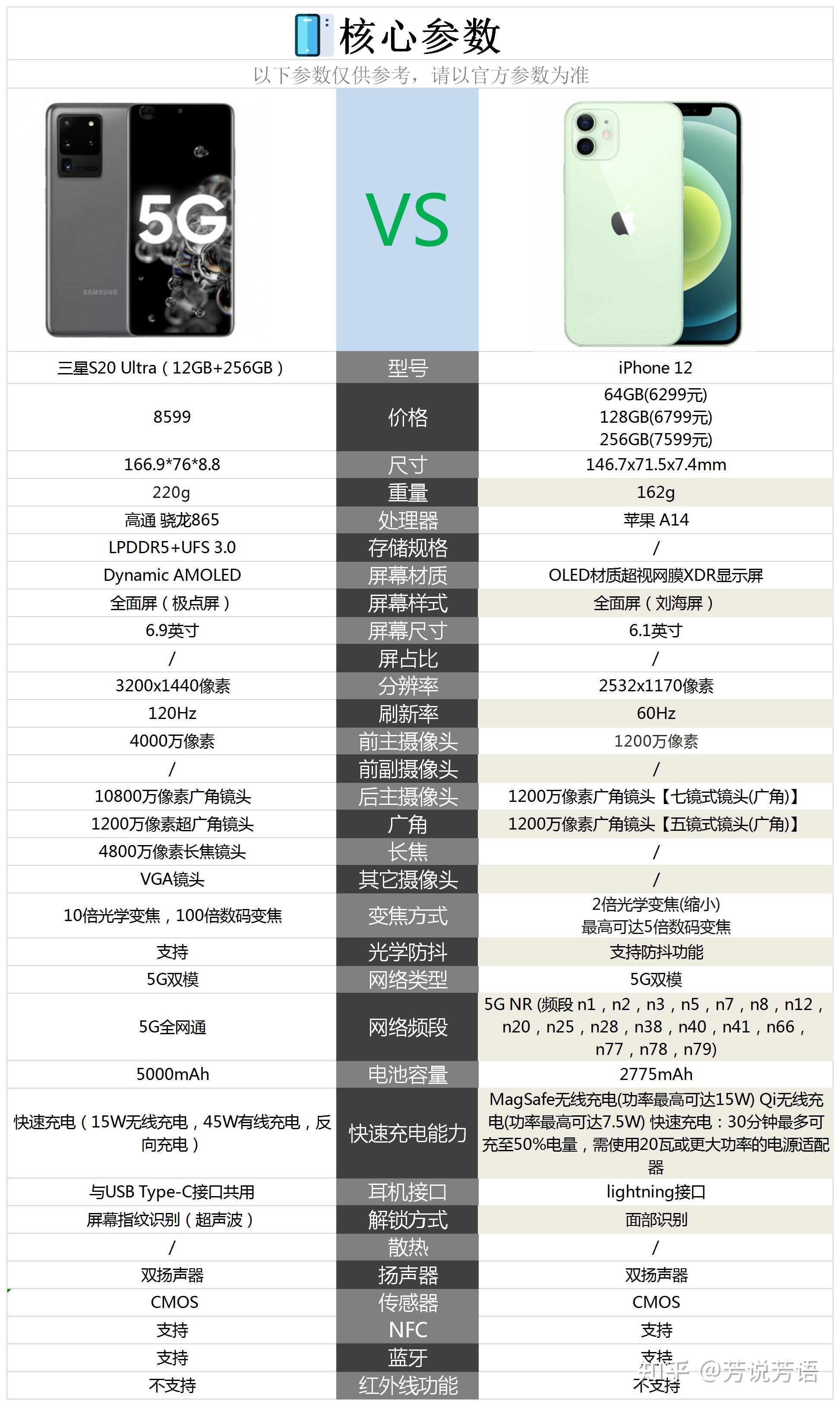 现在是买三星s20u好还是买iphone12呢