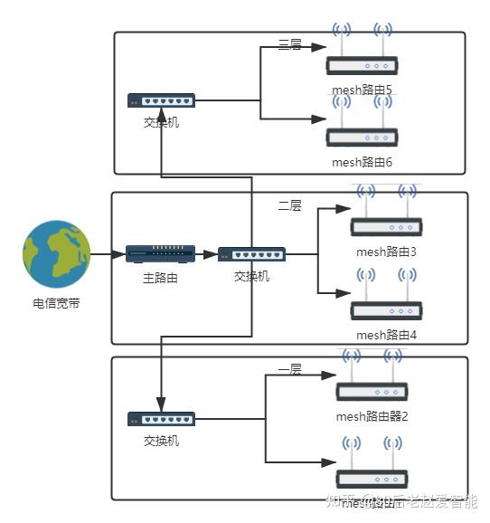 智能家居系列文章-家庭组网