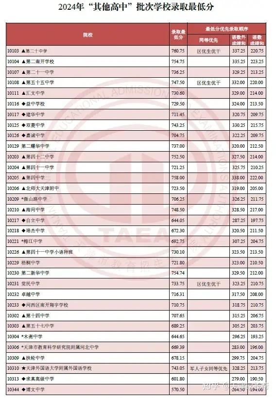 2024年天津中考普通高中录取分数线公布!