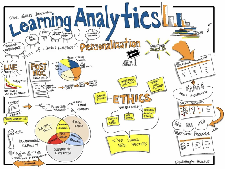 学习分析(learning analytics)在高等教育中的影响 - 知乎