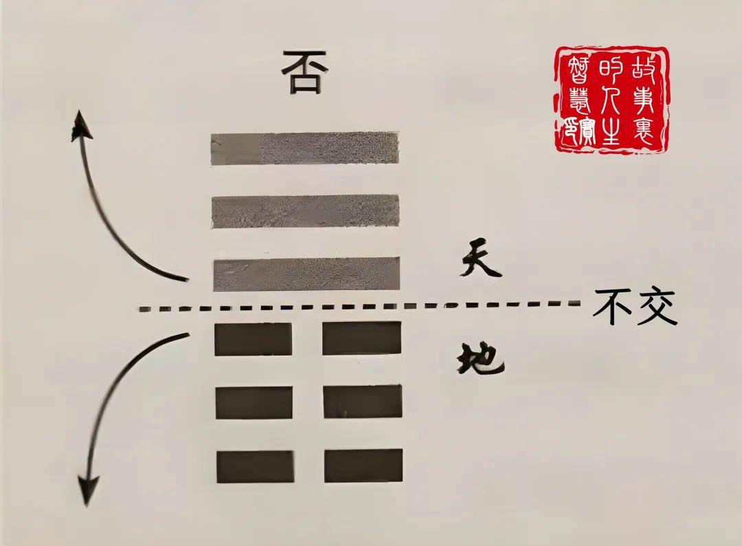 周易中非常重要也非常奇怪的两个卦:泰卦和否卦 - 知乎