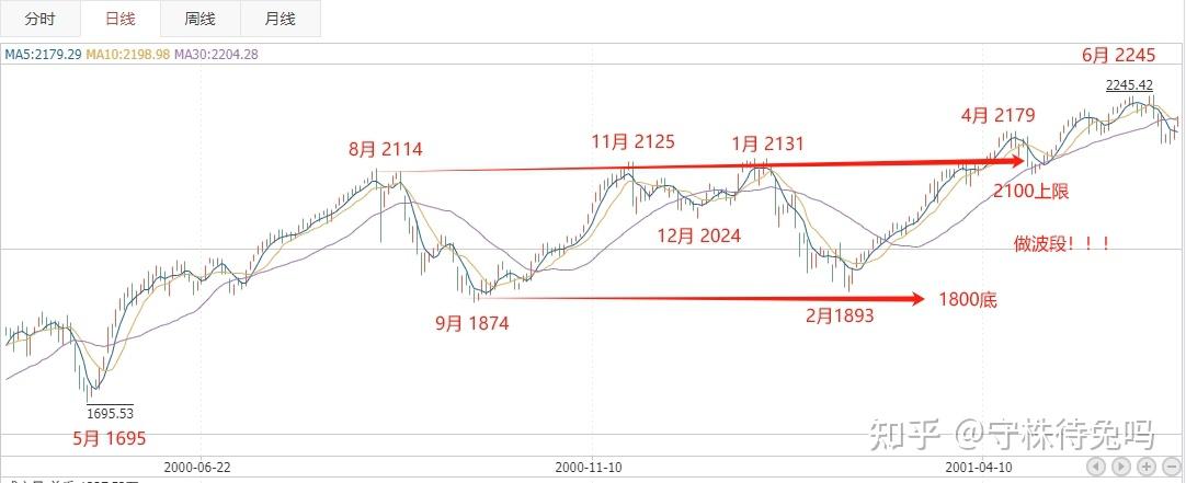 【以史为鉴】99-01年大牛市（14个月的鱼尾行情） - 知乎
