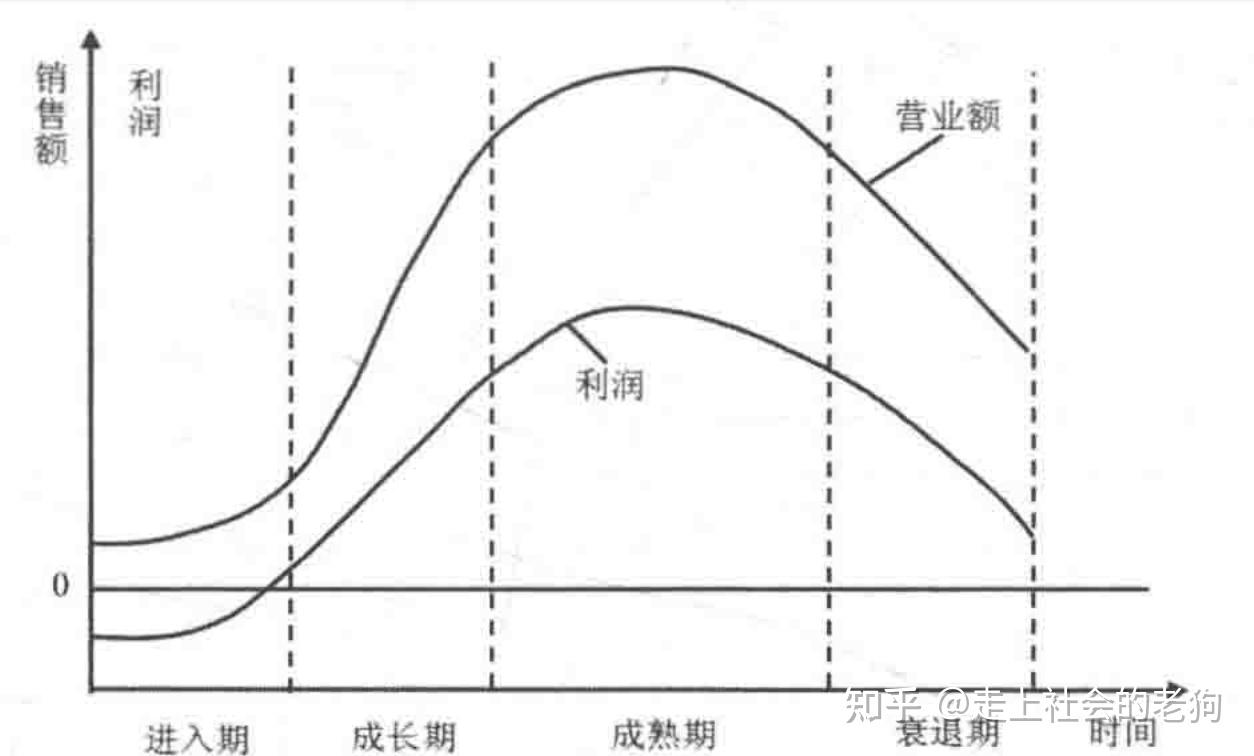 今天我们聊聊《行业生命周期与证劵投资》 - 知乎