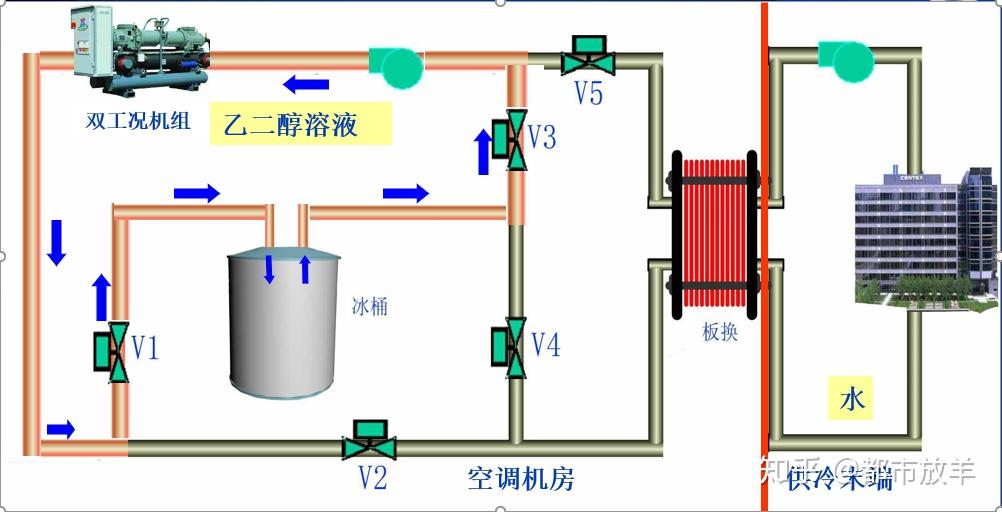 冰蓄冷的工作原理是什么? - 知乎