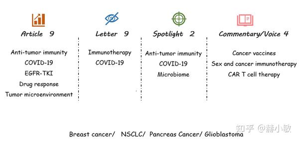 一期一会 22年6 7月cancer Cell 好文推荐 知乎