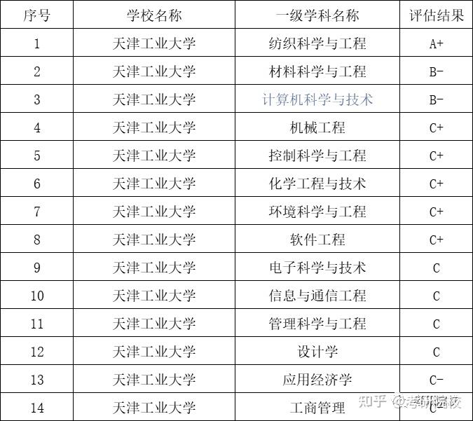 2024考研|天津工業大學報考條件,專業目錄,分數線,報錄比等考研院校