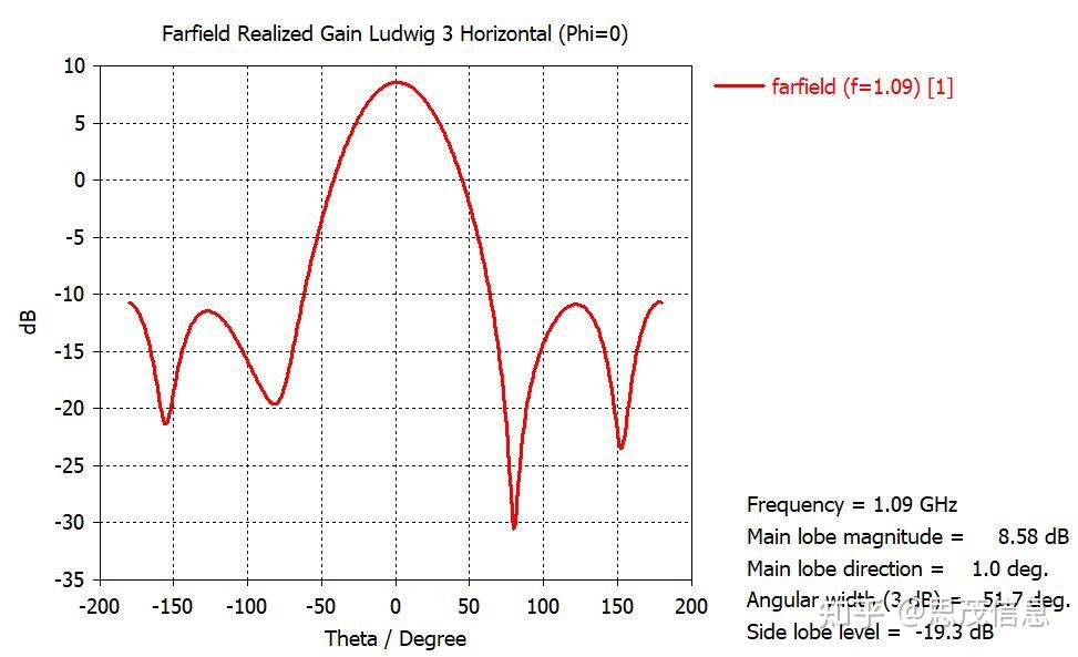 CST软件如何分析天线的远场极化方向图 - 知乎