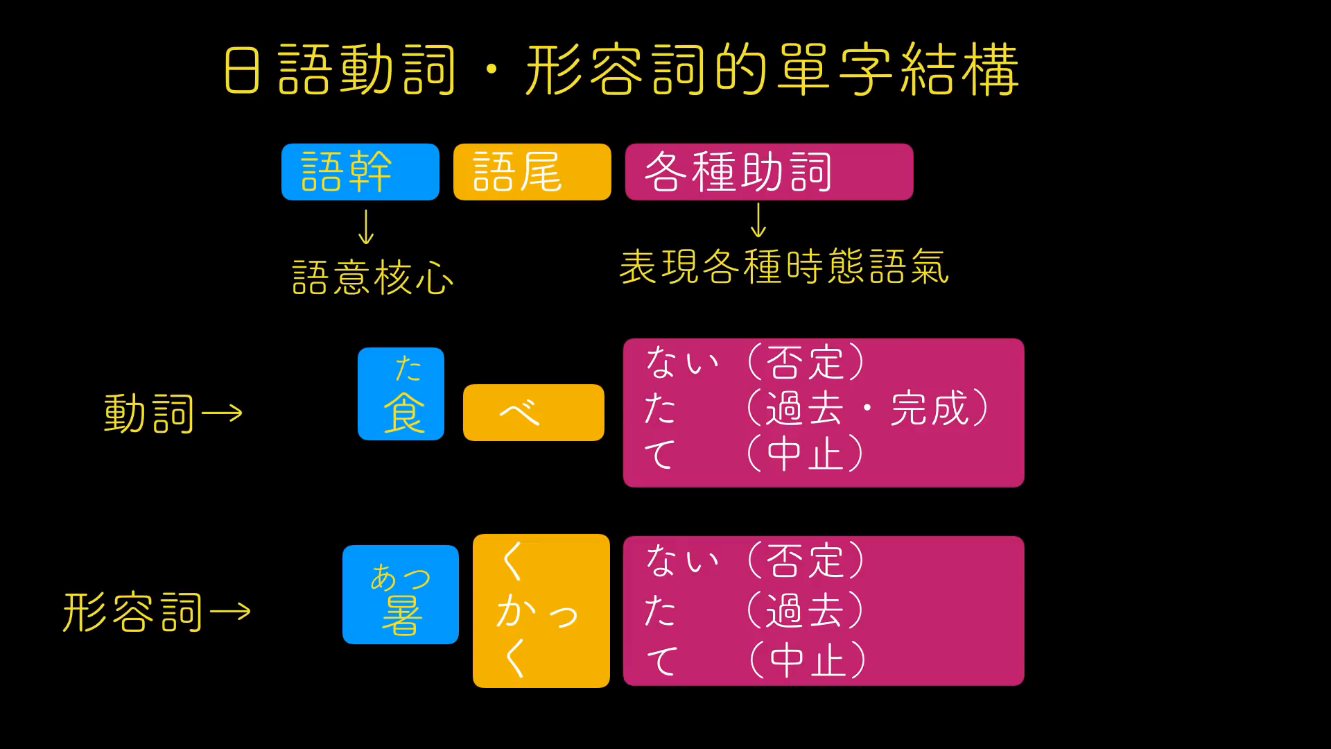 日本語形容詞活用 - 知乎