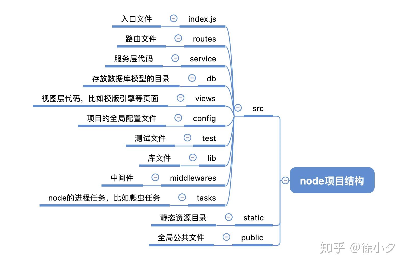 NodeJS Dir Structure