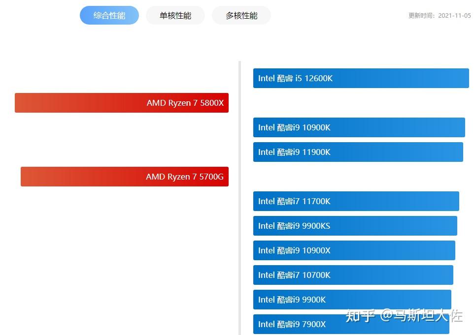 锐龙5800x有核显吗需要配什么主板好