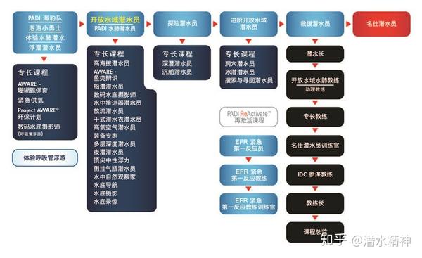 考ow潛水證照 需要知道的事情 超完整深度好文 知乎