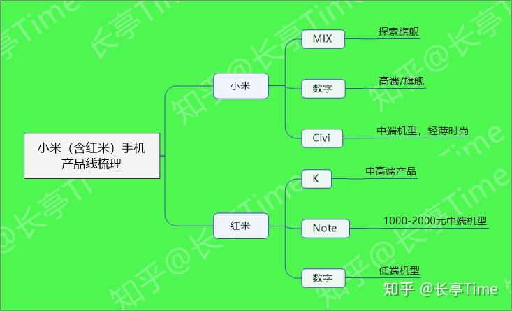 小米(含红米)具体产品线划分,可以参考下面的思维导图:目前智能手机