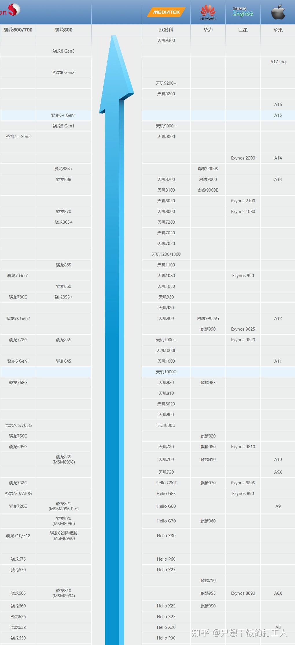 最新手机处理器天梯图截止2024年4月
