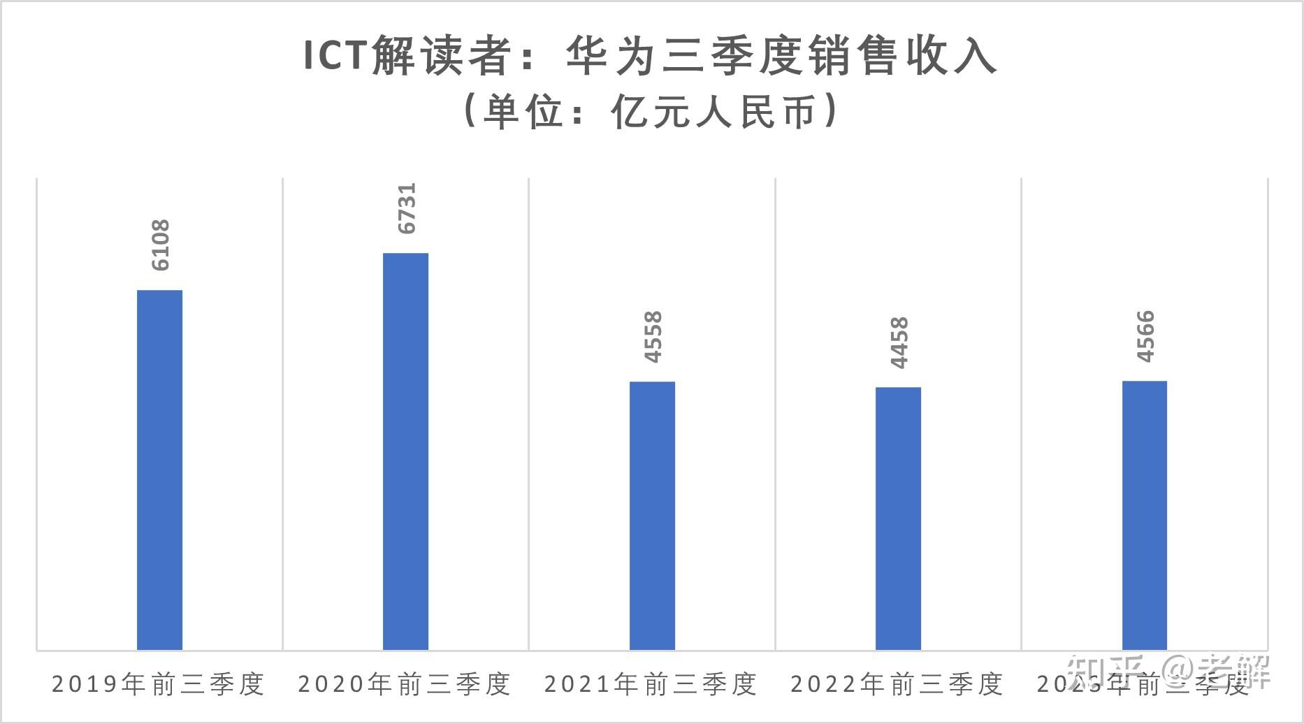 华为前三季度实现销售收入 4566 亿元,同比增长 2.