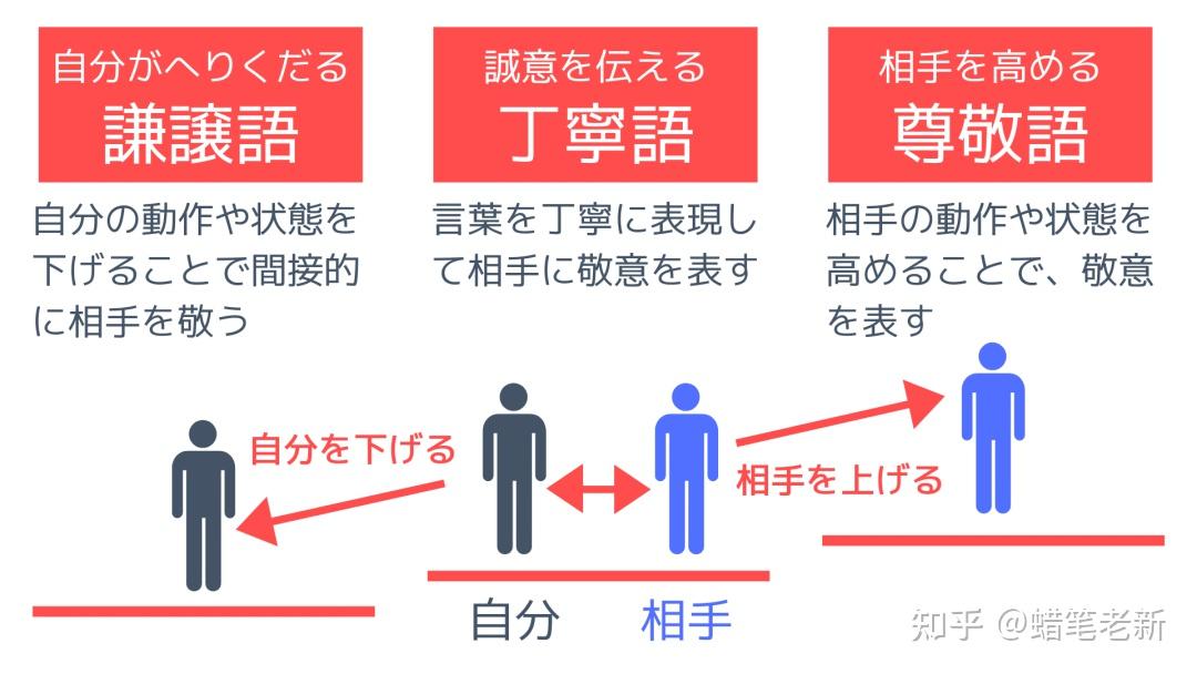 日语敬语(转载) - 知乎