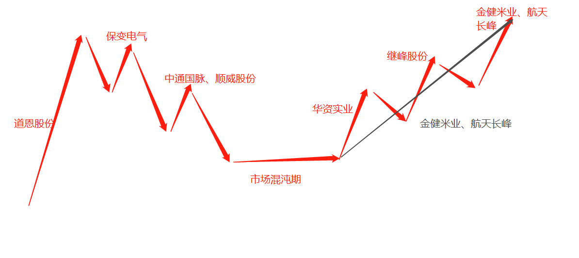 情绪周期