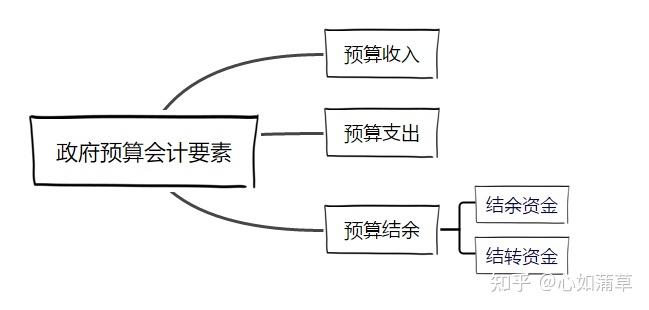(一)政府会计要素及其确认和计量1.政府预算会计要素2.