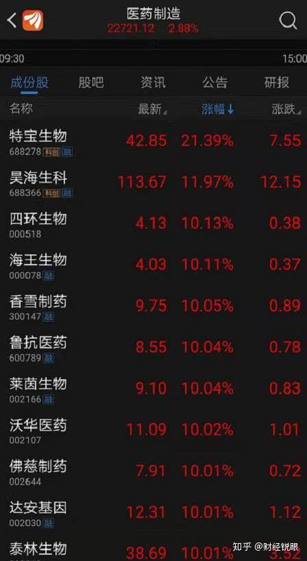 股市资讯官网_今日大盘行情分析+热门牛股推荐_股民必看的投资指南苍原资本股市资讯创新药赛道景气度有望延续
