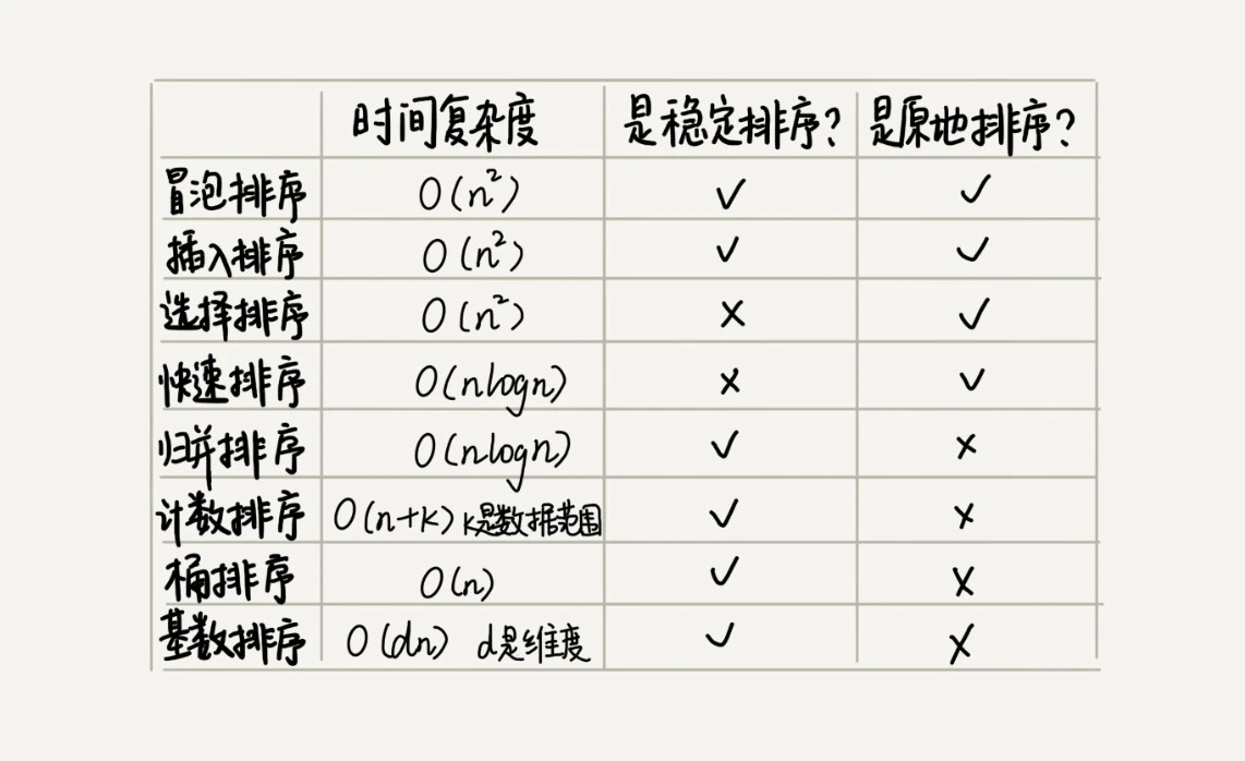 簡述幾種常用的排序演算法