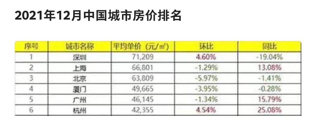 为什么杭州gdp排名全国第82021年数据房价却堪比一线城市
