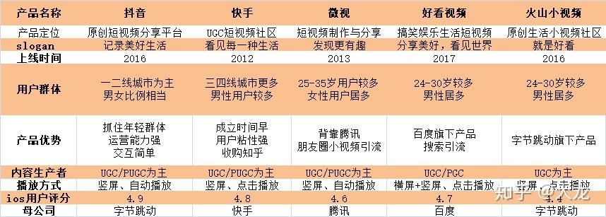 抖音和快手等五款短視頻軟件的競品分析 - 知乎