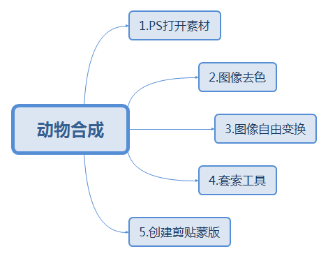 怎么用photoshop把两种动物很自然地p在一起