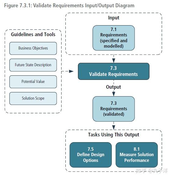 Cbap chapter 7 3 validate requirements 