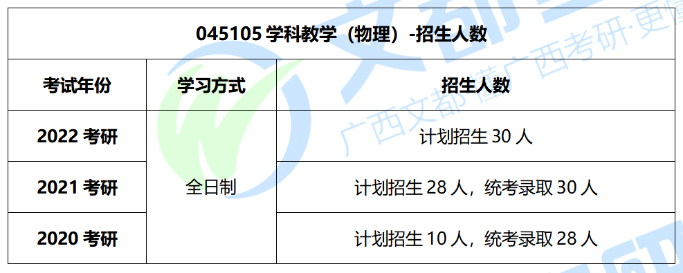 學科教學物理南寧師範大學怎麼樣2022考研招生及往年複試錄取分析