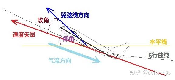 機翼的翼絃線 (機翼橫截面的前後緣連線)與迎面而來的氣流方向的夾角