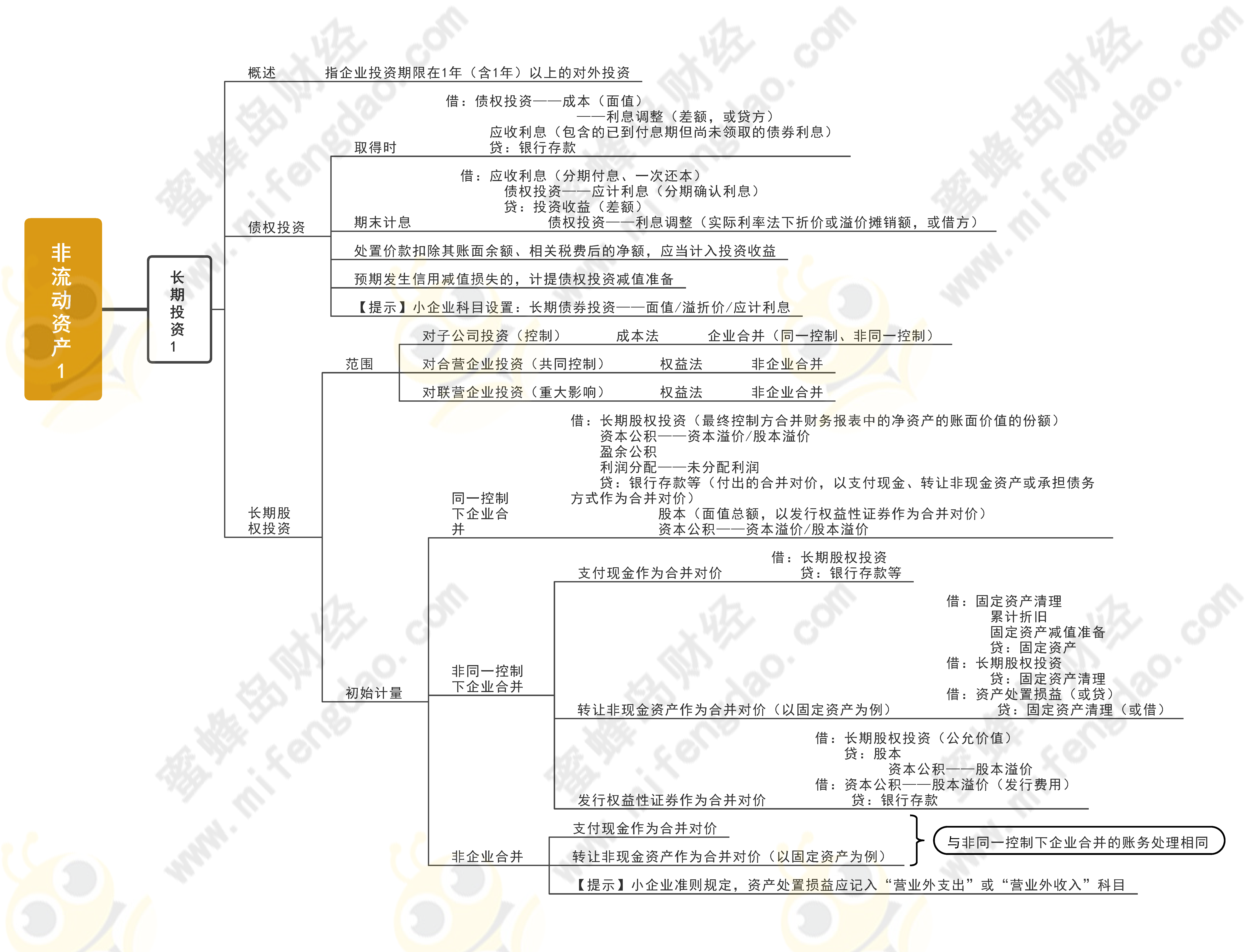 2022年初级会计考试-初级会计实务第四章思维导图