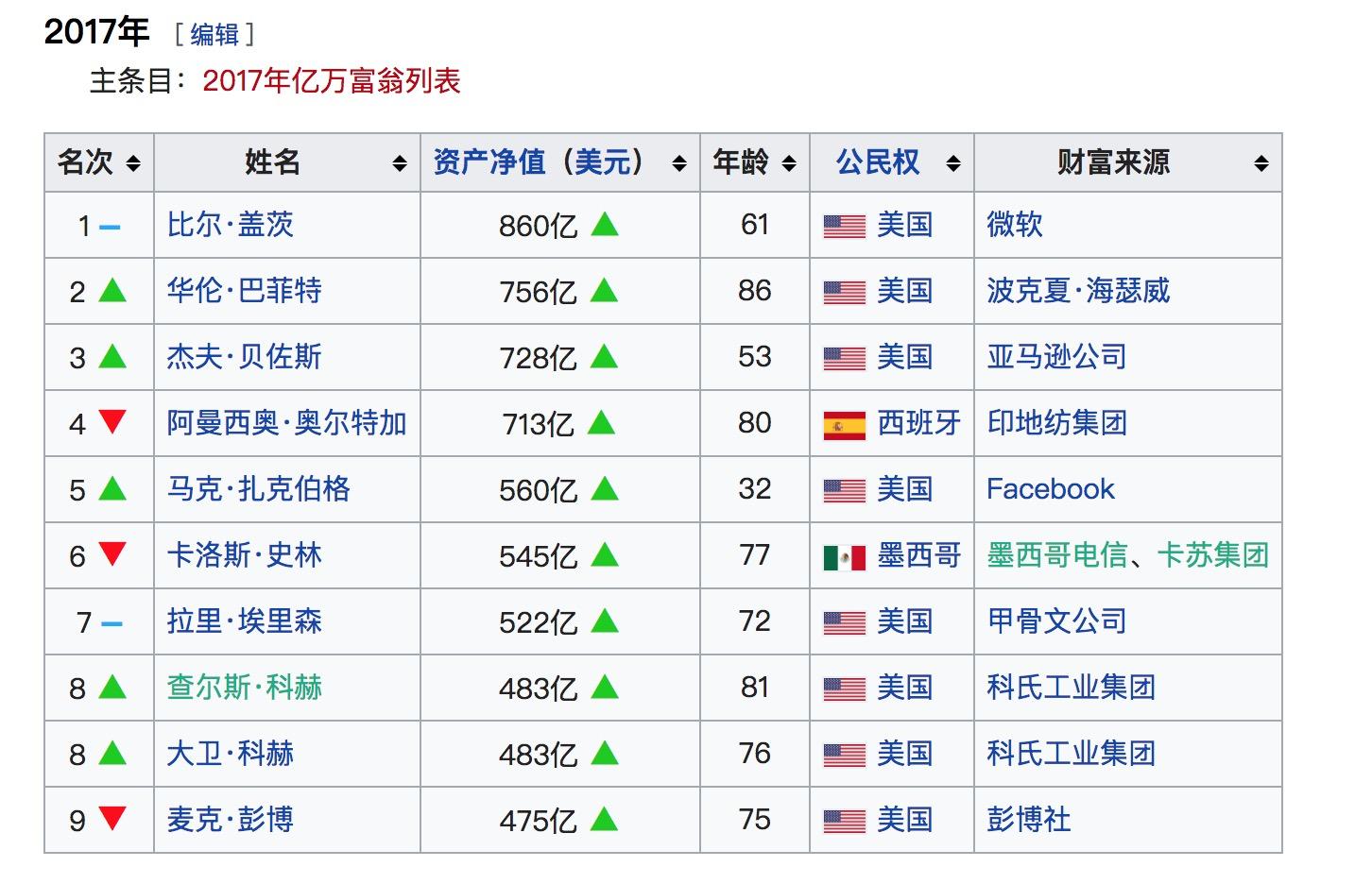 全球资产排名_资产负债表